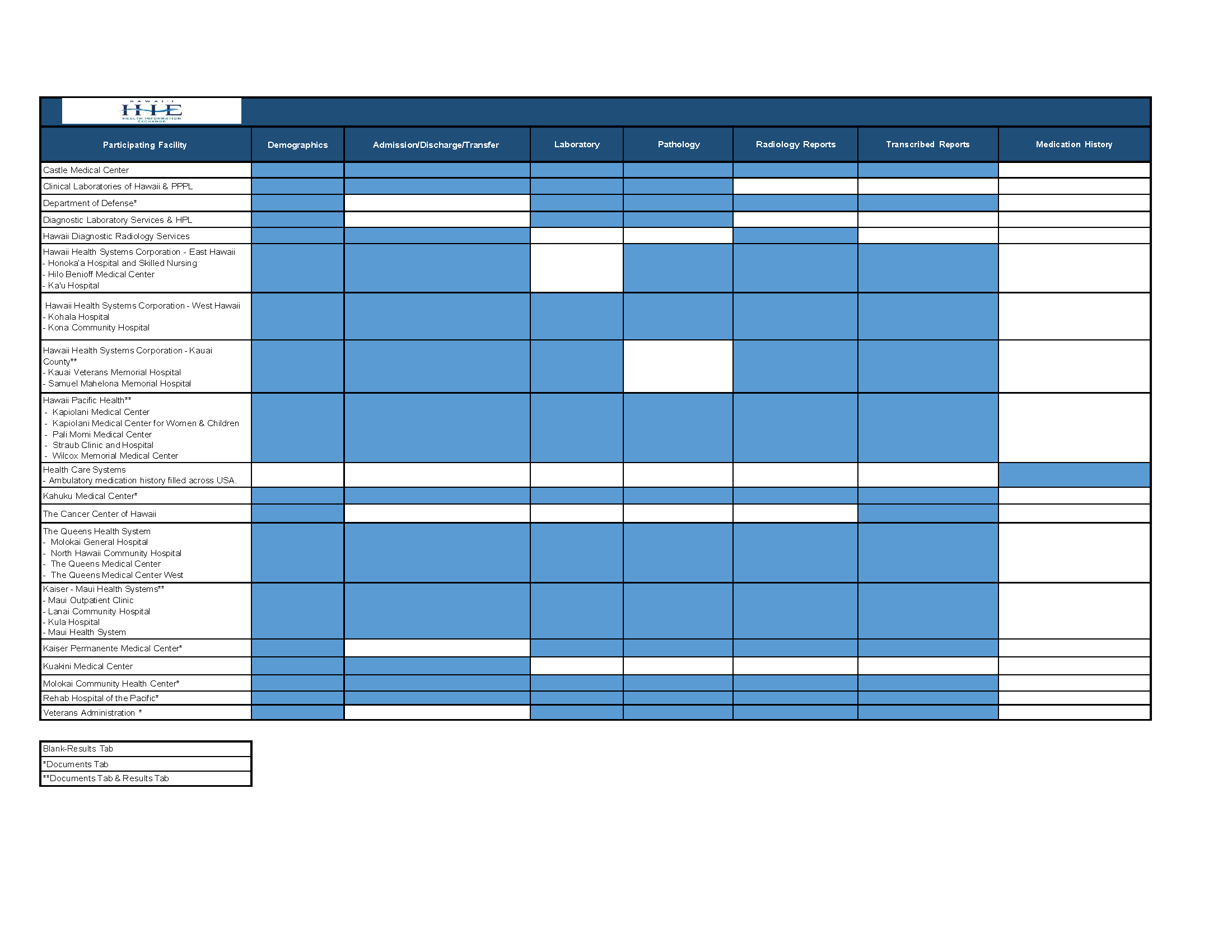 HHIE - Data Contributors to the Hawaii Health Exchange