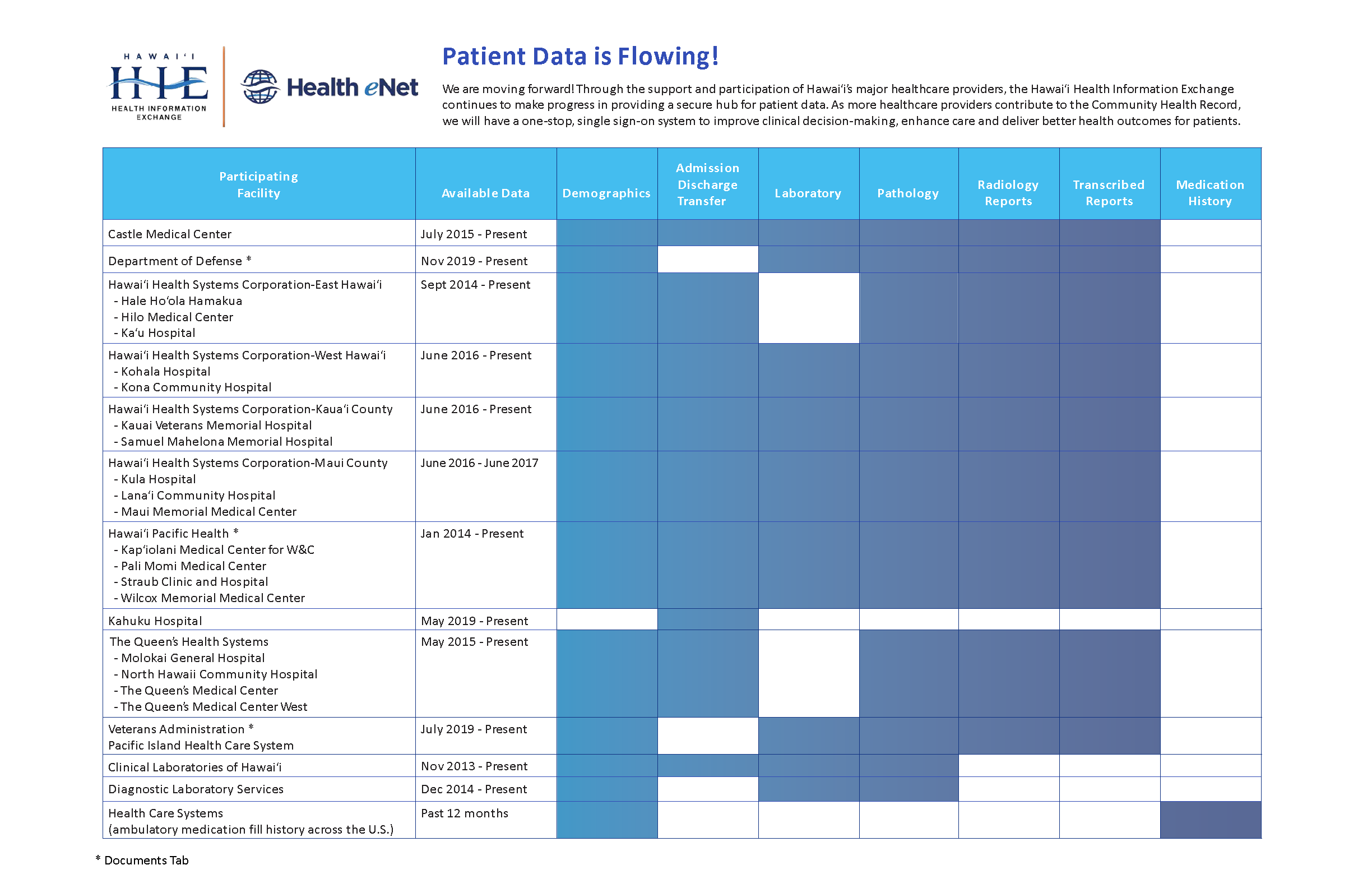 HHIE Hawaii Health Information Exchange Data Flowing Data Sharing