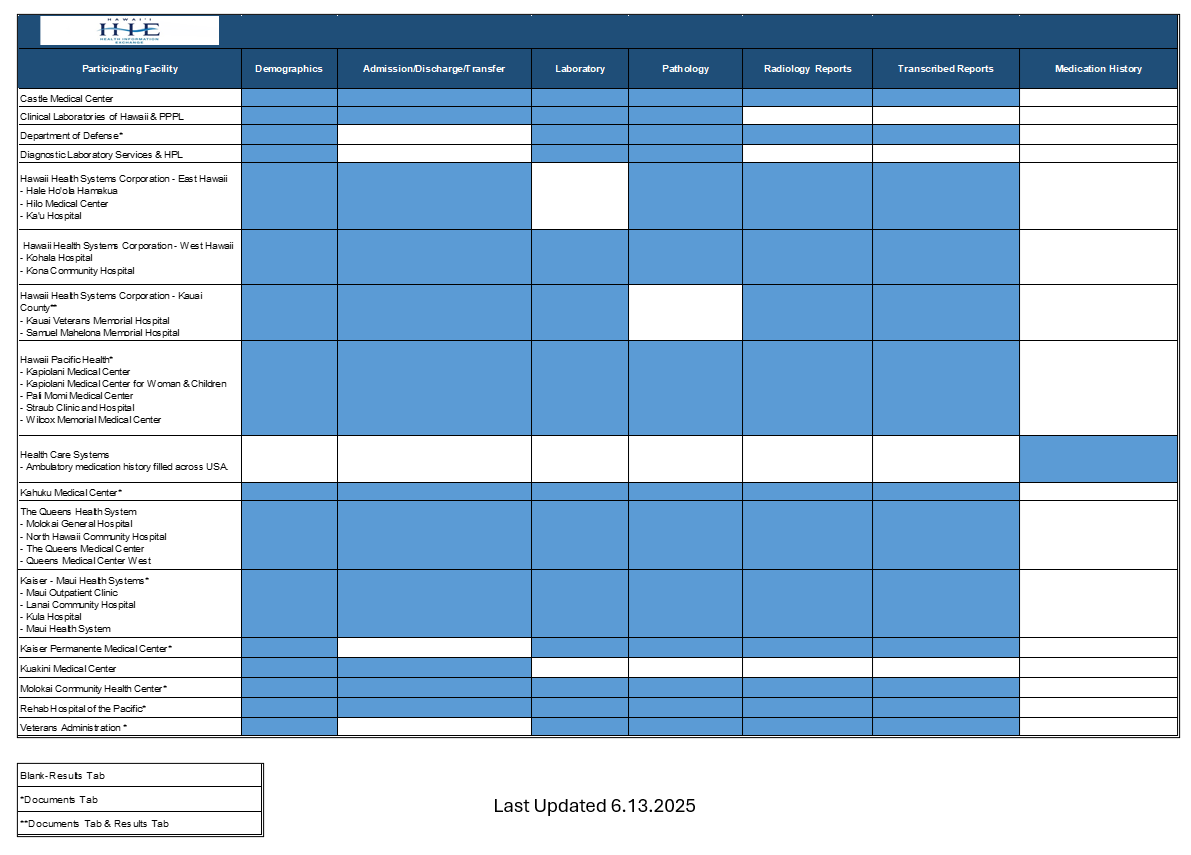 HHIE - Data Contributors to the Hawaii Health Exchange