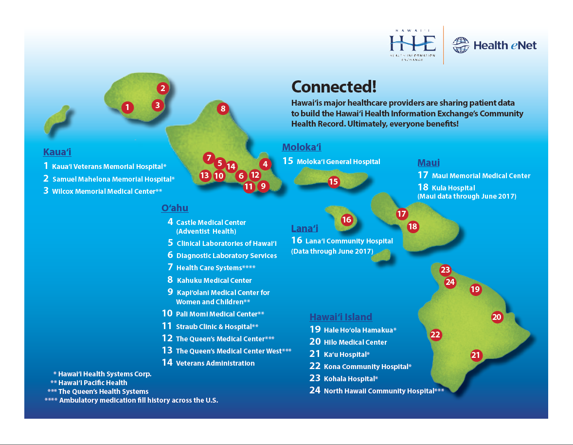Data Flow Hawaii Health Information Exchange
